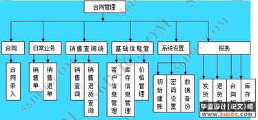 企業(yè)銷售合同管理系統(tǒng)的設計與實現(xiàn)——以工業(yè)控制計算機及系統(tǒng)銷售為例